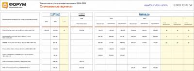 Анализ цен на стеновые материалы 2014-2015гг..jpg