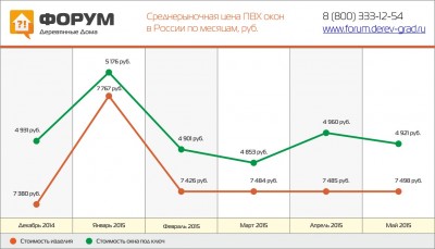 Среднерыночная стоимость окон ПВХ 2014-2015гг..jpg