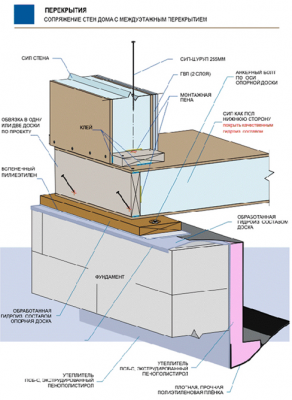 Узел перекрытия и стена дома_сопряжение.png