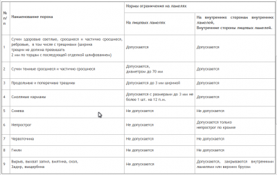 Нормы ограничения на ламелях бруса компании.png