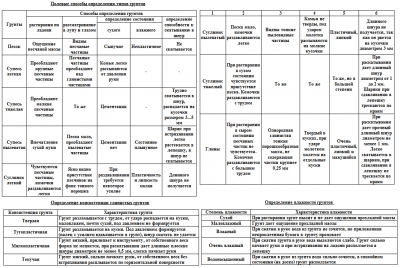 Таблица полевых способов определения типов грунтов.png