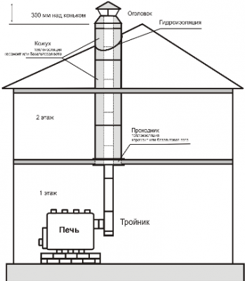 Ustrojstvo dymohoda v derevjannom dome.png