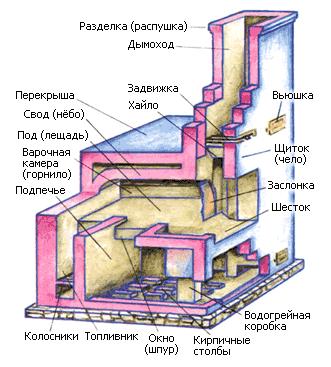 Строительство кирпичной кухонной печи