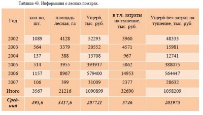 Площадь лесных пожаров Карелии.JPG
