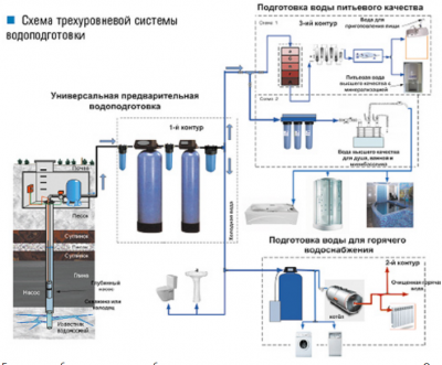 Классическая схема трехступенчатой подготовки воды.png