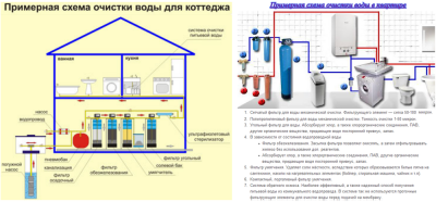 Схема бытовой очистки воды в загородном доме и квартире многоэтажного дома.png