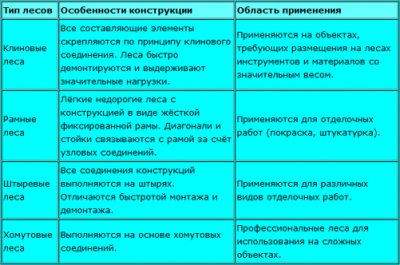 Виды типовых строительных лесов. Таблица.png