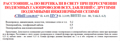 РАССТОЯНИЕ, м, ПО ВЕРТИКАЛИ В СВЕТУ ПРИ ПЕРЕСЕЧЕНИИ ПОДЗЕМНЫХ ГАЗОПРОВОДОВ.png