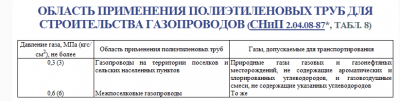 ОБЛАСТЬ ПРИМЕНЕНИЯ ПОЛИЭТИЛЕНОВЫХ ТРУБ ДЛЯ СТРОИТЕЛЬСТВА ГАЗОПРОВОДОВ.png