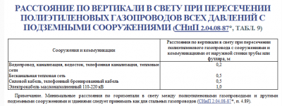 РАССТОЯНИЕ ПО ВЕРТИКАЛИ В СВЕТУ ПРИ ПЕРЕСЕЧЕНИИ ПОЛИЭТИЛЕНОВЫХ ГАЗОПРОВОДОВ ВСЕХ ДАВЛЕНИЙ С ПОДЗЕМНЫМИ СООРУЖЕНИЯМИ.png