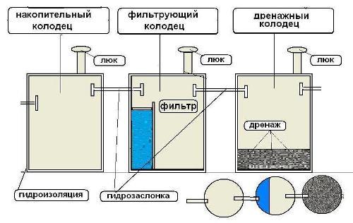 Пластиковый септик или бетонные кольца?