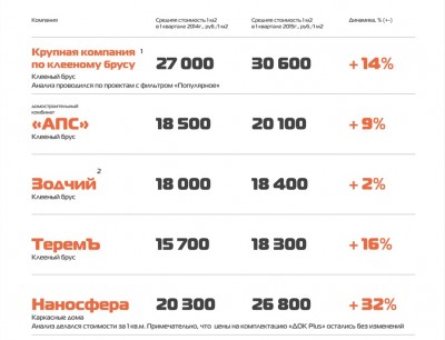 Анализ изменения цен в 1 квартале 2015 по сравнению с январем 2014.jpg