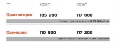 Анализ сайта realty.dmir.ru измнения стоимости 1 м2 квартир в 1 квартале 2015 и 2014гг.jpg