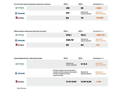 Инфографика по кредитам ИЖС банков Сбербанк, УРАЛСИБ, Банк Москвы за 2014-2013гг.jpg
