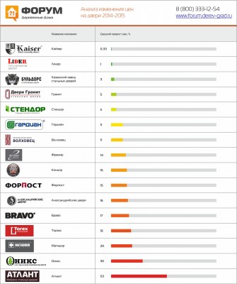 Какие компании больше всего подняли цены на двери в 2015г..jpg
