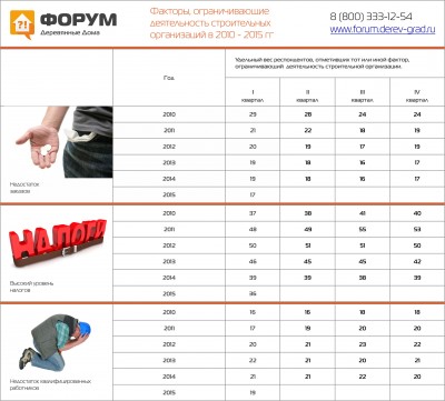 Факторы, ограничивающие деятельность строительных компаний в 2010-2015гг..jpg