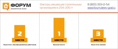 Основные факторы, мещающие строительным компаниям в 2014-2015г..jpg
