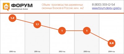 Объем производства деревянных оконных блоков в России 2010-2014гг.jpg