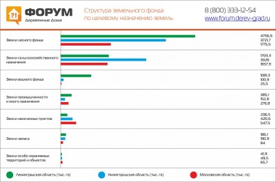 Структура земельного фонда по целевому назначению земель по регионам РФ.jpg