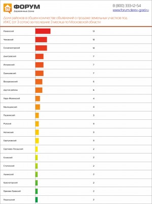 Популярные районы Московской области по продаже земельных участков в 2015г..jpg