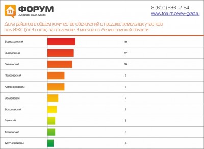 Популярные районы Ленинградской области по продаже земельных участков в 2015г..jpg