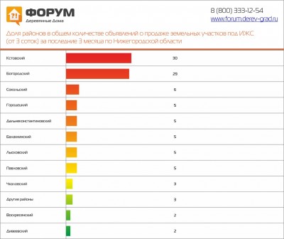 Популярные районы Нижегородской области по продаже земельных участков в 2015г..jpg