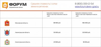 Средняя стоимость земельных участков по областям России в 2015г..jpg
