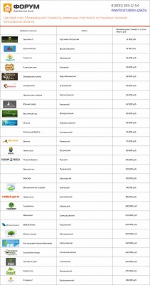 Минимальная стоимость земельных участков в Московской области в 2015г..jpg