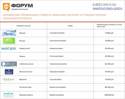 Минимальная стоимость земельных участков в Ленинградской области в 2015г..jpg