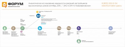 Анализ надежности застройщика СМУ-6 Новоивановское.jpg