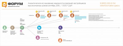 Анализ надежности застройщика SDI Group.jpg