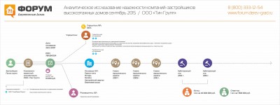 Анализ надежности застройщика Полис Групп.jpg