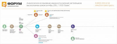 Анализ надежности застройщика Базис.jpg
