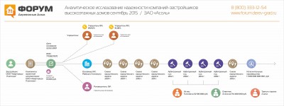 Анализ надежности застройщика Квартира.ру Платинум.jpg