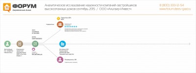 Анализ надежности застройщика ГК УНИСТО Петросталь.jpg