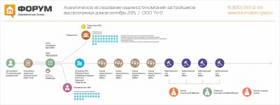 Анализ надежности застройщика Л1 Строительная компания № 1.jpg