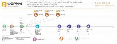 Анализ надежности застройщика Normann.jpg