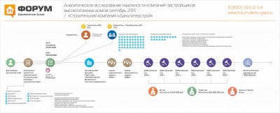 Анализ надежности застройщика Дальпитерстрой.jpg