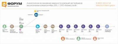 Анализ надежности застройщика Бизнесстрой.jpg