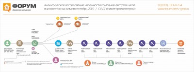 Анализ надежности застройщика ЗАО ДСК-НН (ГК СУ-155).jpg