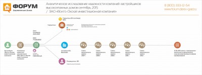 Анализ надежности застройщика Волго-Окская Инвестиционная компания.jpg