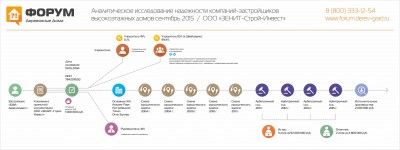 Анализ надежности застройщика БФА-Девелопмент.jpg