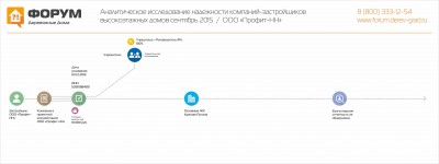 Анализ надежности застройщика Профит-НН.jpg