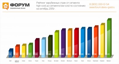 Рейтинг зарубежных стран от сегмента high-cost до сегмента low-cost по состоянию на октябрь 2015г..jpg