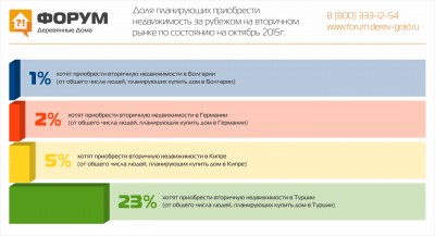 Доля планирующих приобрести вторичную недвижимость за рубежом 2015.jpg