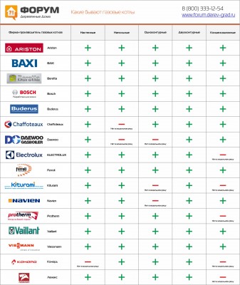 Производители котлов рейтинг. Рейтинг российских газовых котлов. Какие газовые котлы были в 2015г российские.