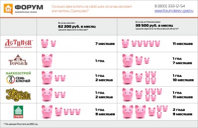 Сколько вам копить на свой дом, если вы москвич или житель Одинцово.jpg