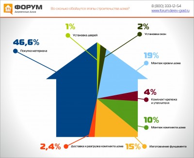 Во сколько обойдутся этапы строительства дома.jpg