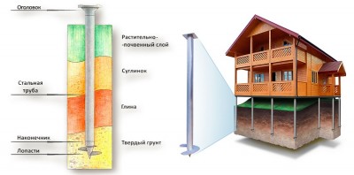 Плюсы и минсы свайного фундамента.jpg