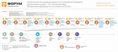 Анализ надежности застройщика Ведис групп - обновлено март 2016.jpg